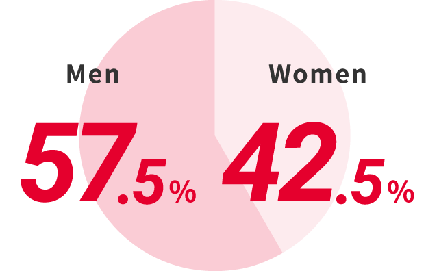 Men：57.5%、Women：42.5%