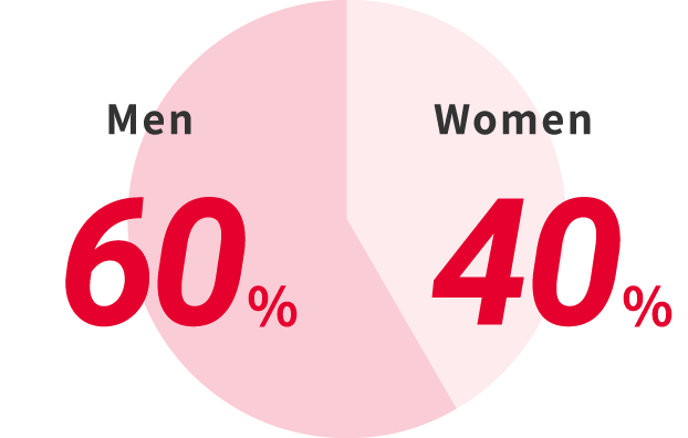 Men：60%、Women：40%