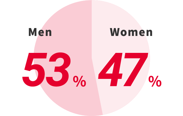 Men：53%、Women：47%