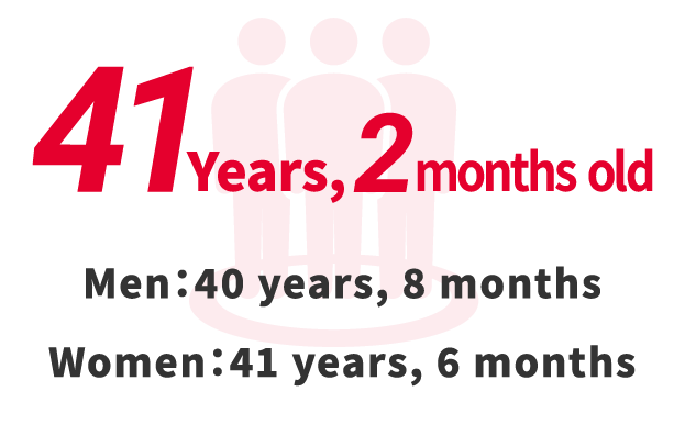 41Years,2months old Men：40Years,8months old、Women：41Years,6months old