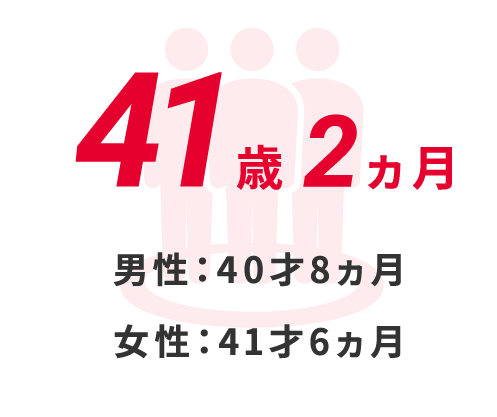 41歳2ヶ月 男性:40歳8ヶ月、女性:41歳6ヶ月